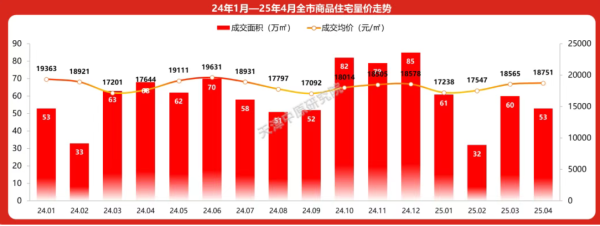 寻牛堂 4月房价观察 | 天津楼市“新旧分化”：新房价格涨幅全国第三VS二手房成交比重超七成
