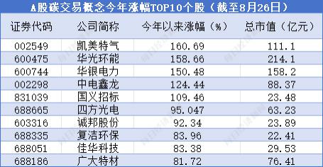 贝盈网 中央发文加强全国碳市场建设，相关概念股今年以来最高涨幅超160%