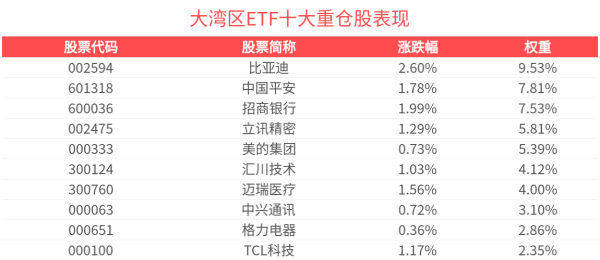 泰兴隆配资 大湾区ETF(512970)盘中涨近2%，深圳综合改革试点迎来重磅政策